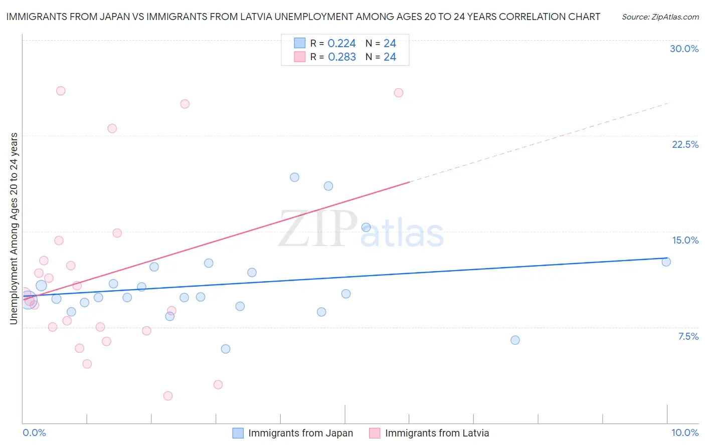 Immigrants from Japan vs Immigrants from Latvia Unemployment Among Ages 20 to 24 years