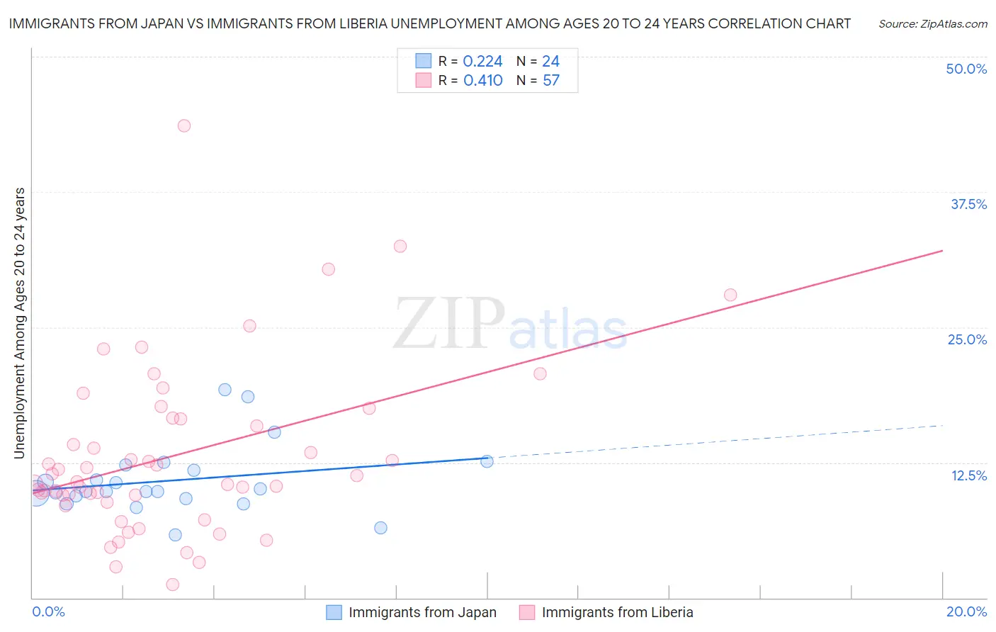 Immigrants from Japan vs Immigrants from Liberia Unemployment Among Ages 20 to 24 years