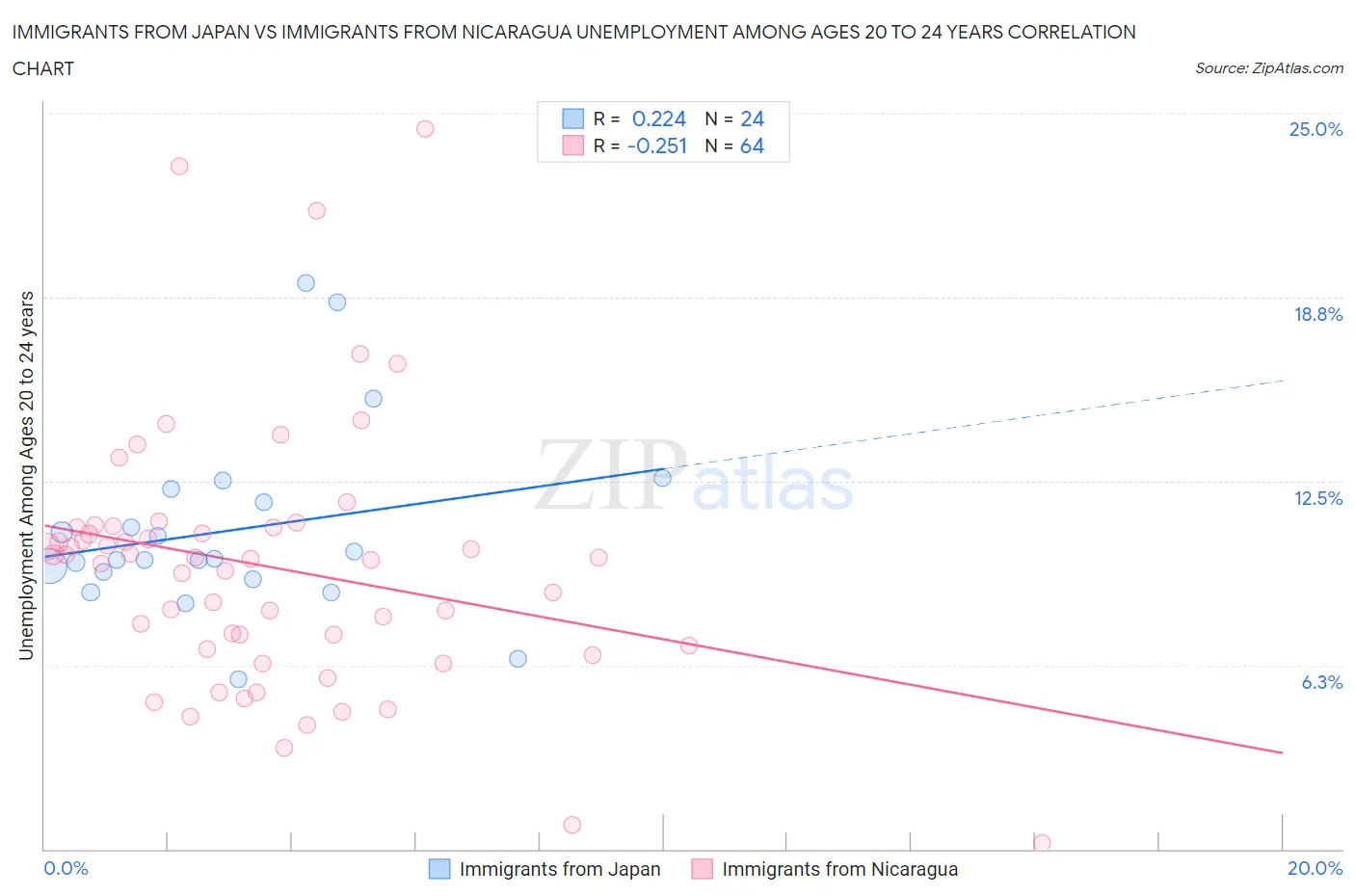 Immigrants from Japan vs Immigrants from Nicaragua Unemployment Among Ages 20 to 24 years