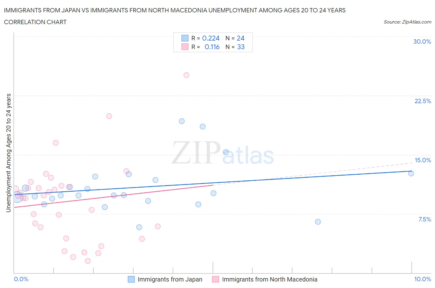 Immigrants from Japan vs Immigrants from North Macedonia Unemployment Among Ages 20 to 24 years