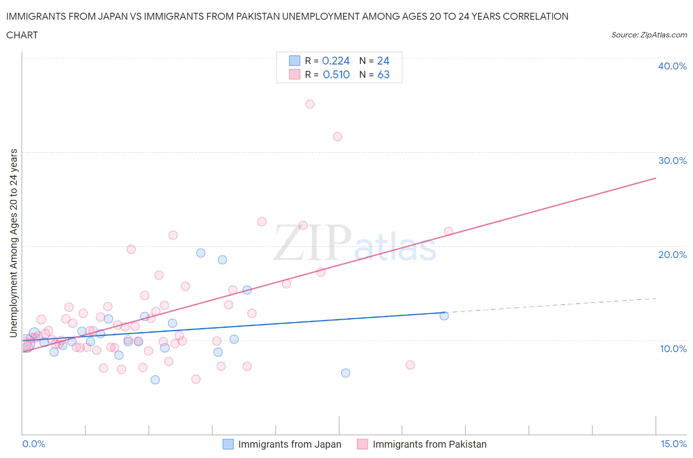 Immigrants from Japan vs Immigrants from Pakistan Unemployment Among Ages 20 to 24 years
