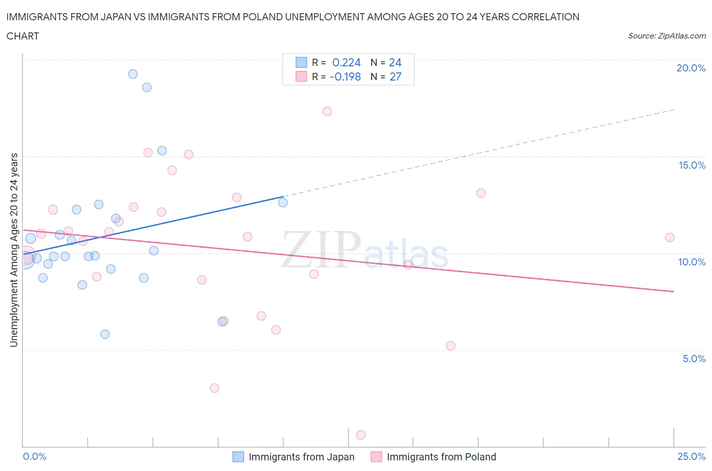 Immigrants from Japan vs Immigrants from Poland Unemployment Among Ages 20 to 24 years