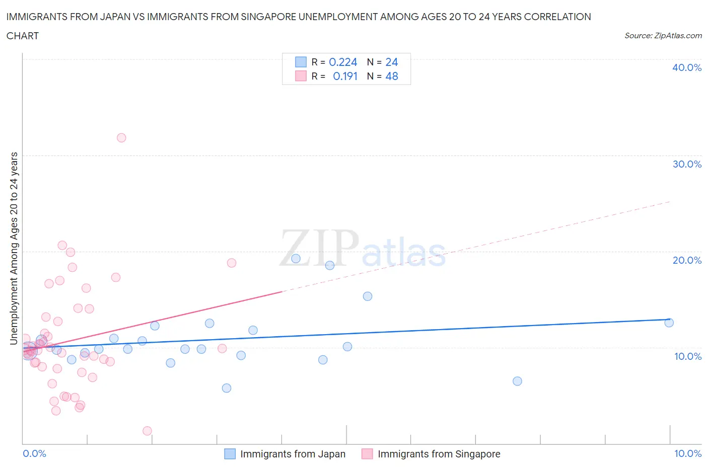 Immigrants from Japan vs Immigrants from Singapore Unemployment Among Ages 20 to 24 years