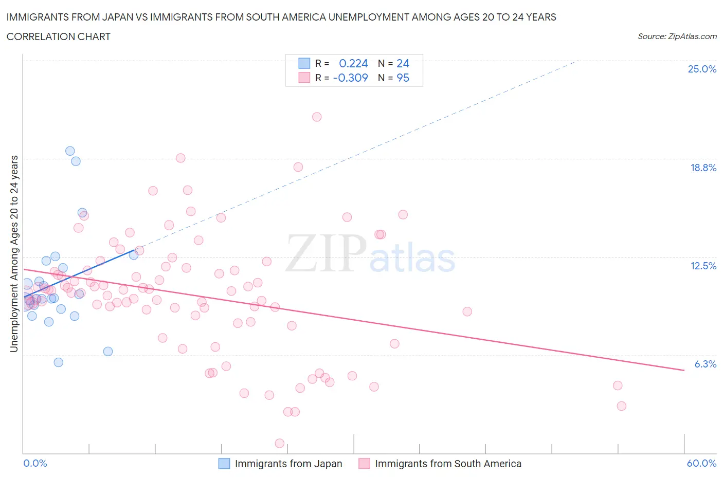 Immigrants from Japan vs Immigrants from South America Unemployment Among Ages 20 to 24 years