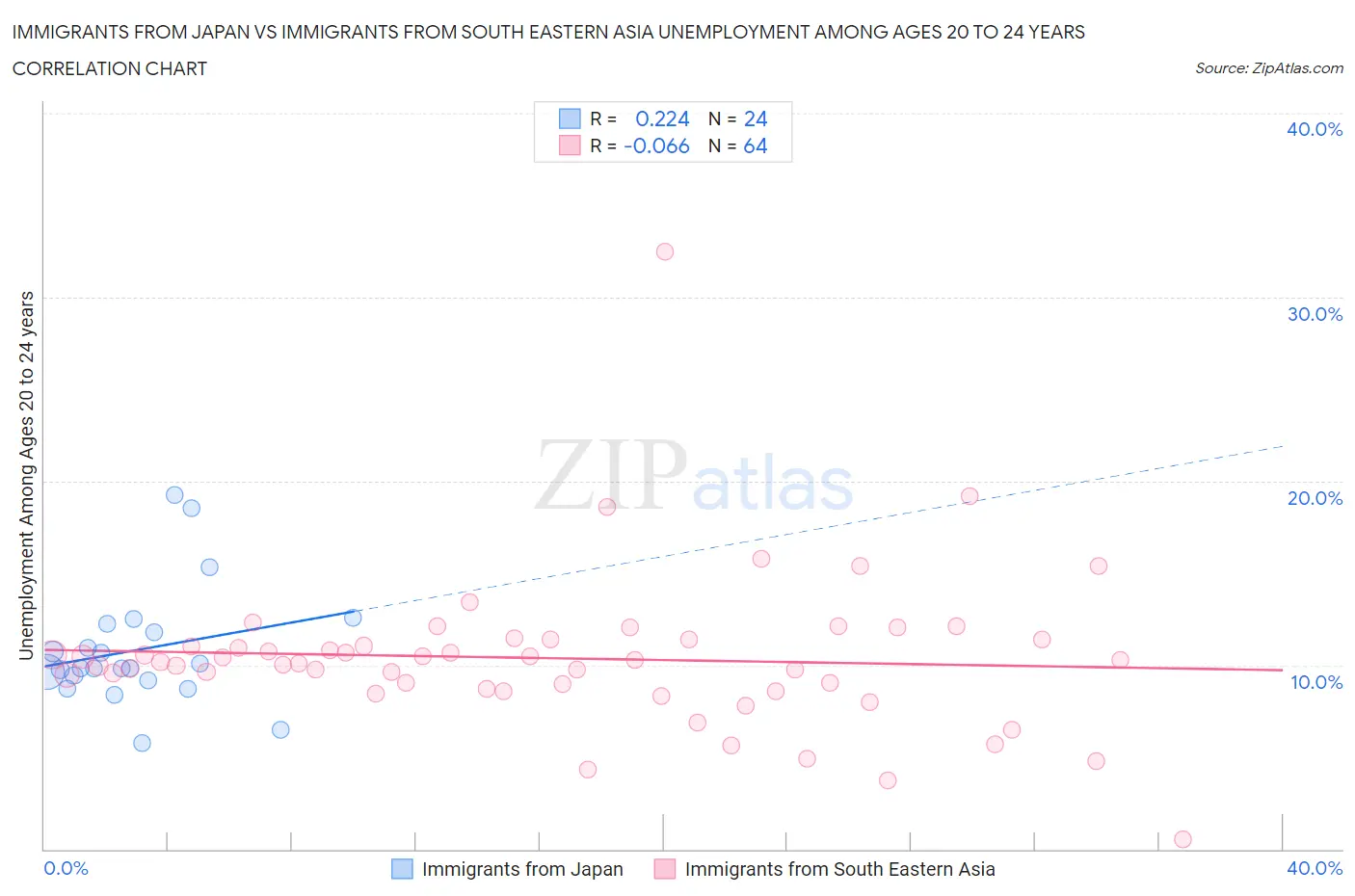 Immigrants from Japan vs Immigrants from South Eastern Asia Unemployment Among Ages 20 to 24 years