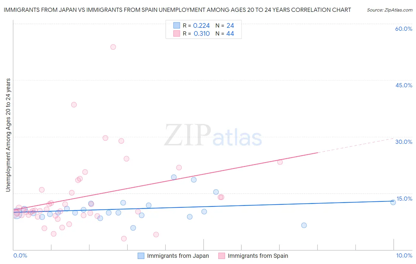 Immigrants from Japan vs Immigrants from Spain Unemployment Among Ages 20 to 24 years