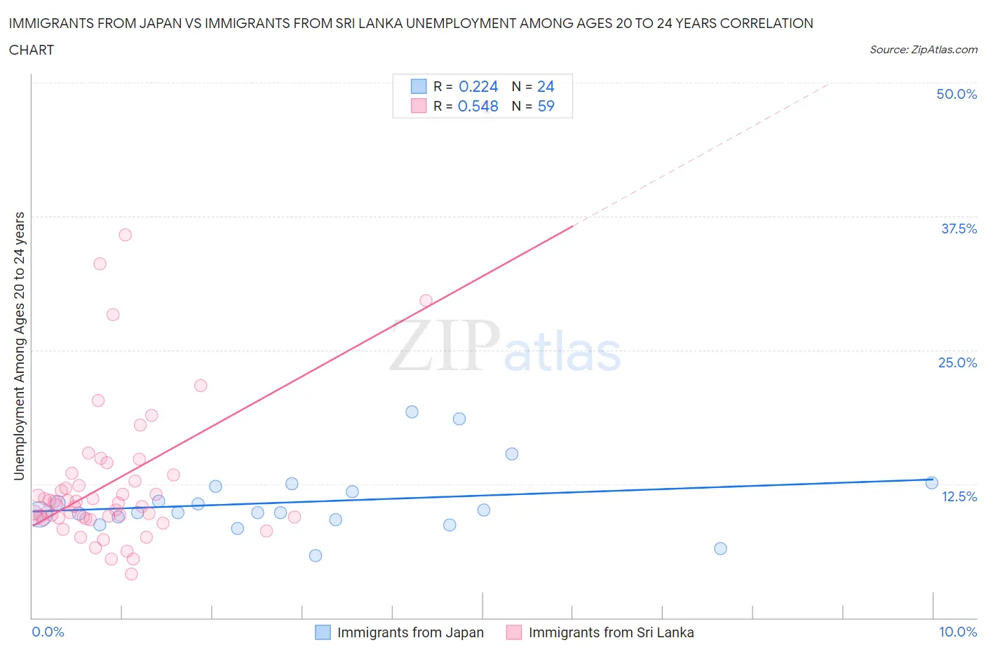 Immigrants from Japan vs Immigrants from Sri Lanka Unemployment Among Ages 20 to 24 years