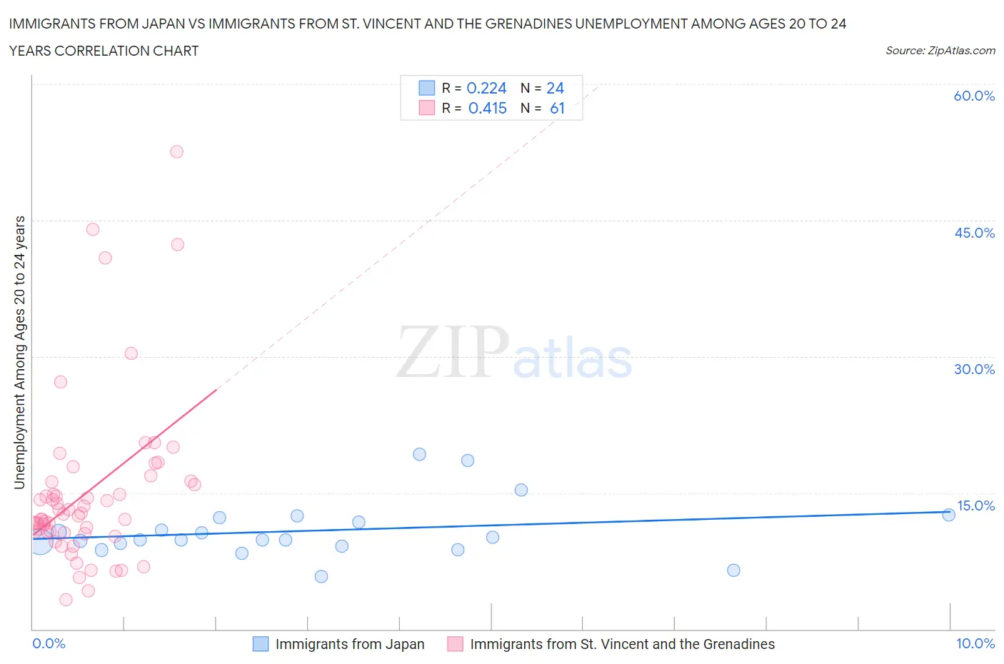 Immigrants from Japan vs Immigrants from St. Vincent and the Grenadines Unemployment Among Ages 20 to 24 years