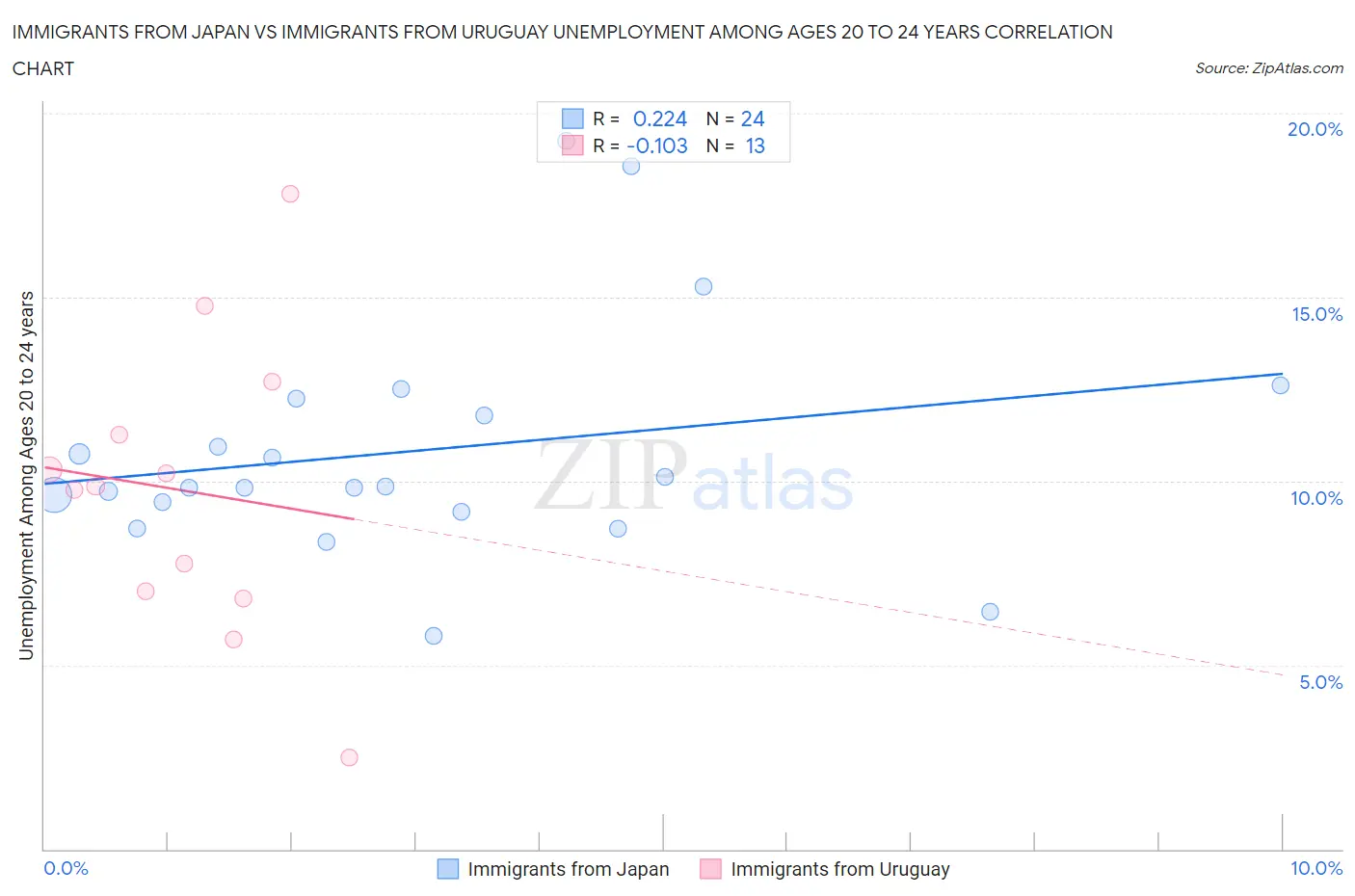 Immigrants from Japan vs Immigrants from Uruguay Unemployment Among Ages 20 to 24 years