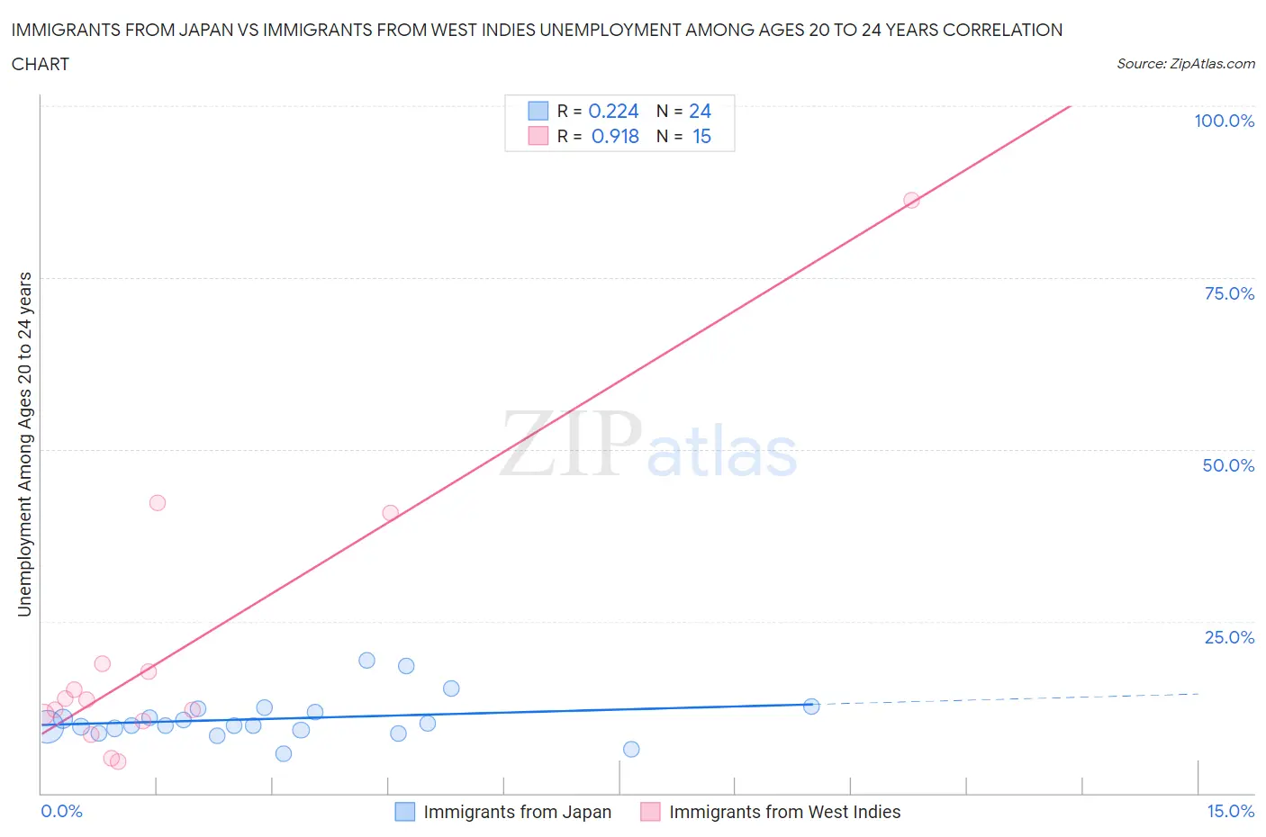 Immigrants from Japan vs Immigrants from West Indies Unemployment Among Ages 20 to 24 years