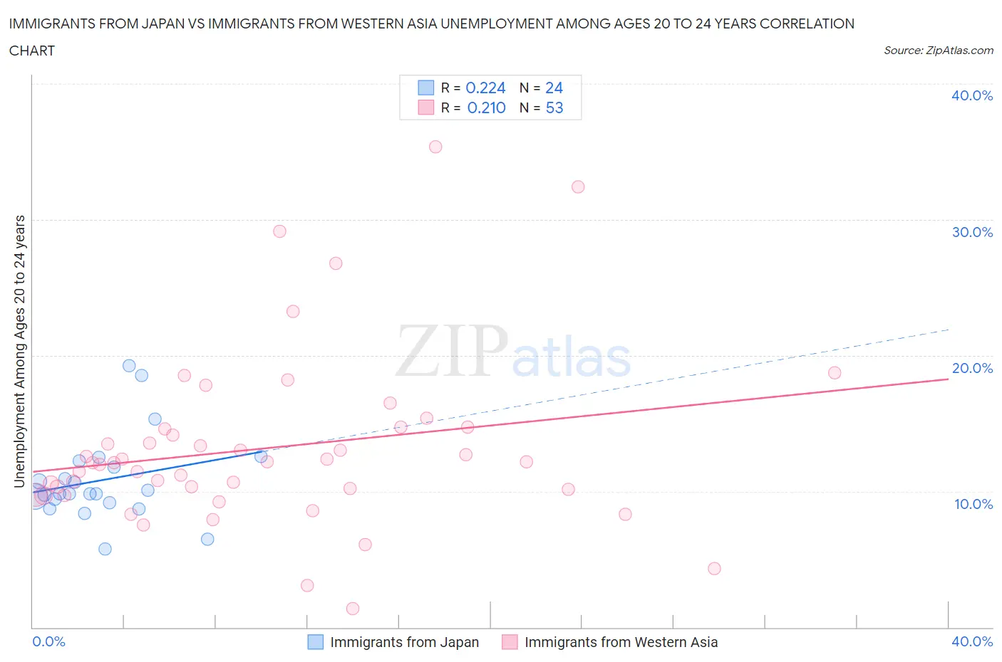 Immigrants from Japan vs Immigrants from Western Asia Unemployment Among Ages 20 to 24 years