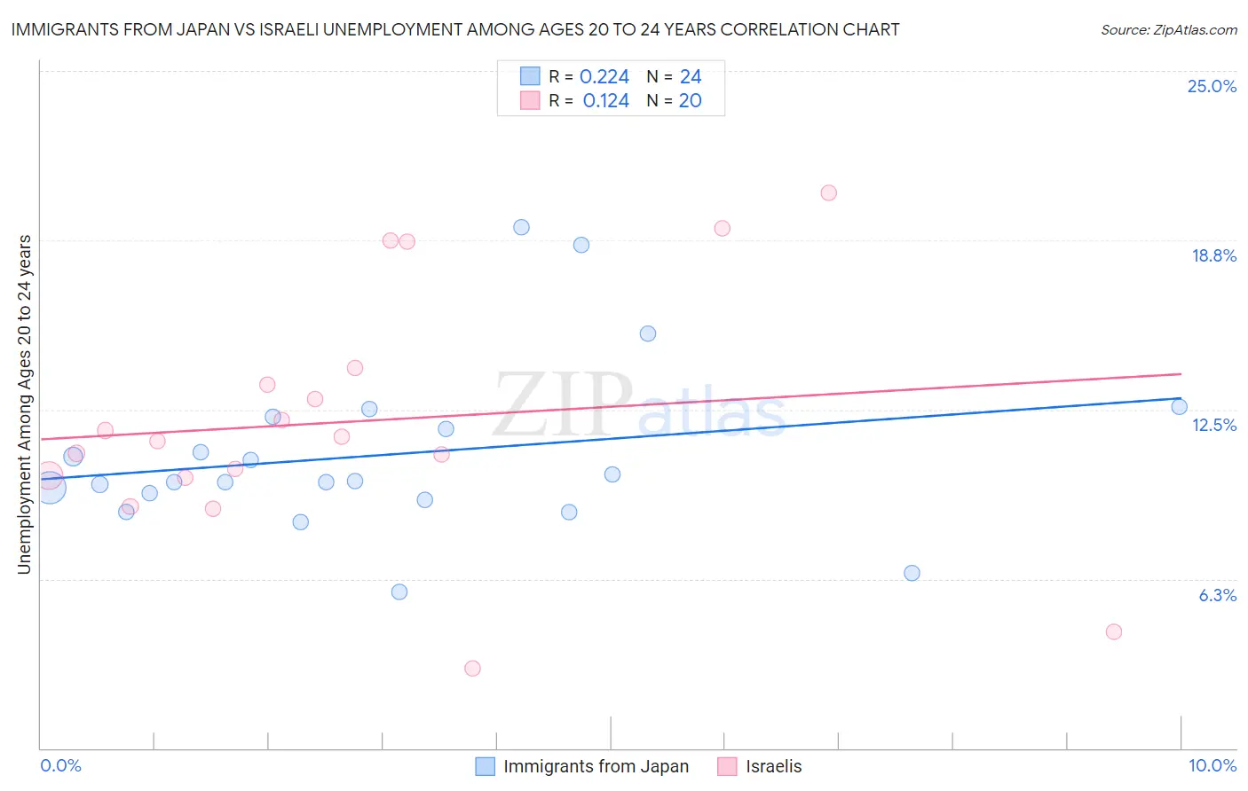 Immigrants from Japan vs Israeli Unemployment Among Ages 20 to 24 years