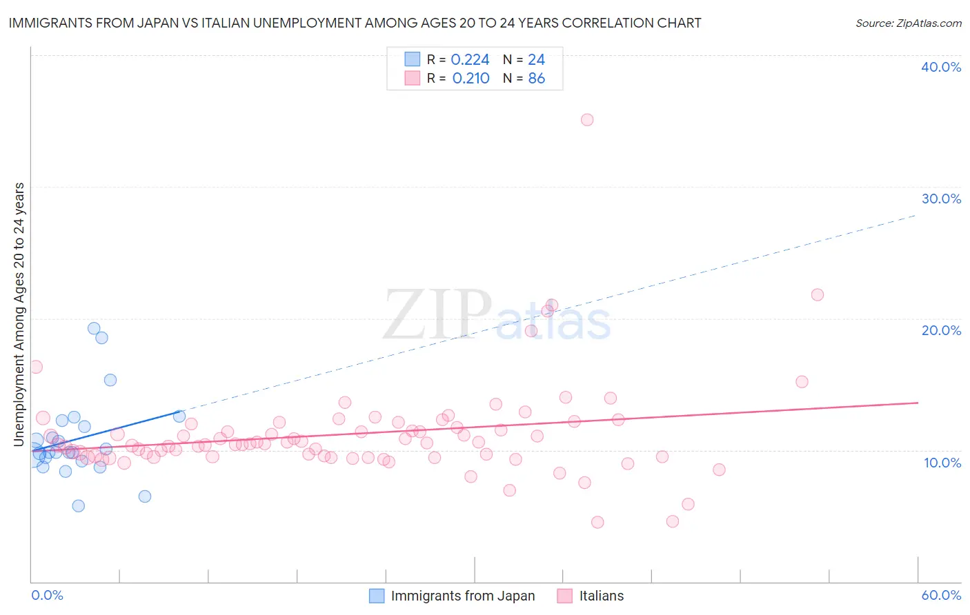 Immigrants from Japan vs Italian Unemployment Among Ages 20 to 24 years