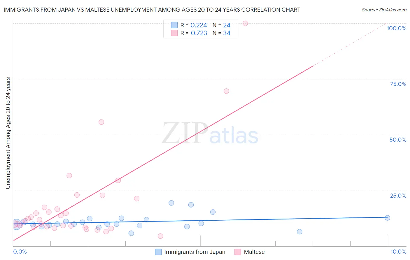 Immigrants from Japan vs Maltese Unemployment Among Ages 20 to 24 years