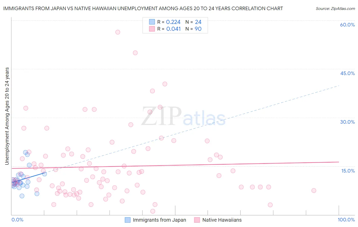 Immigrants from Japan vs Native Hawaiian Unemployment Among Ages 20 to 24 years