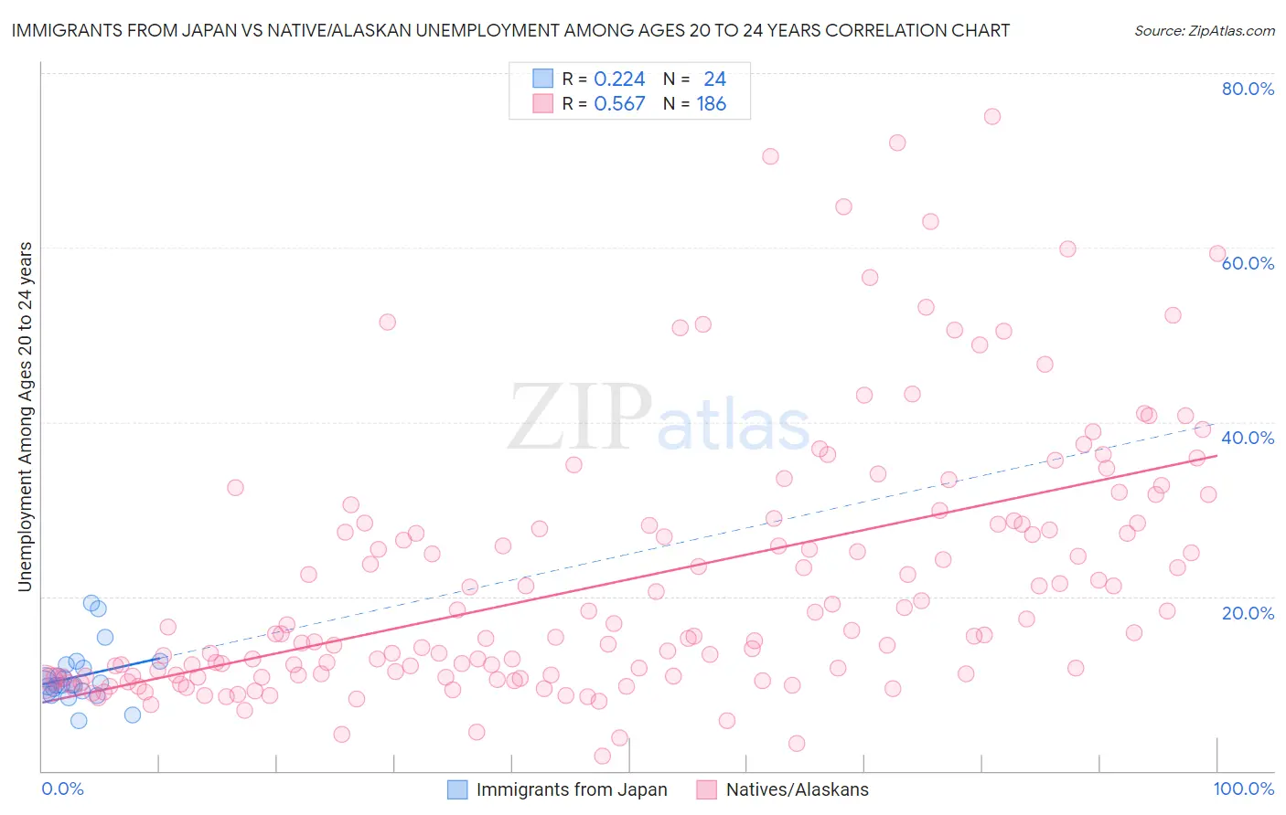 Immigrants from Japan vs Native/Alaskan Unemployment Among Ages 20 to 24 years