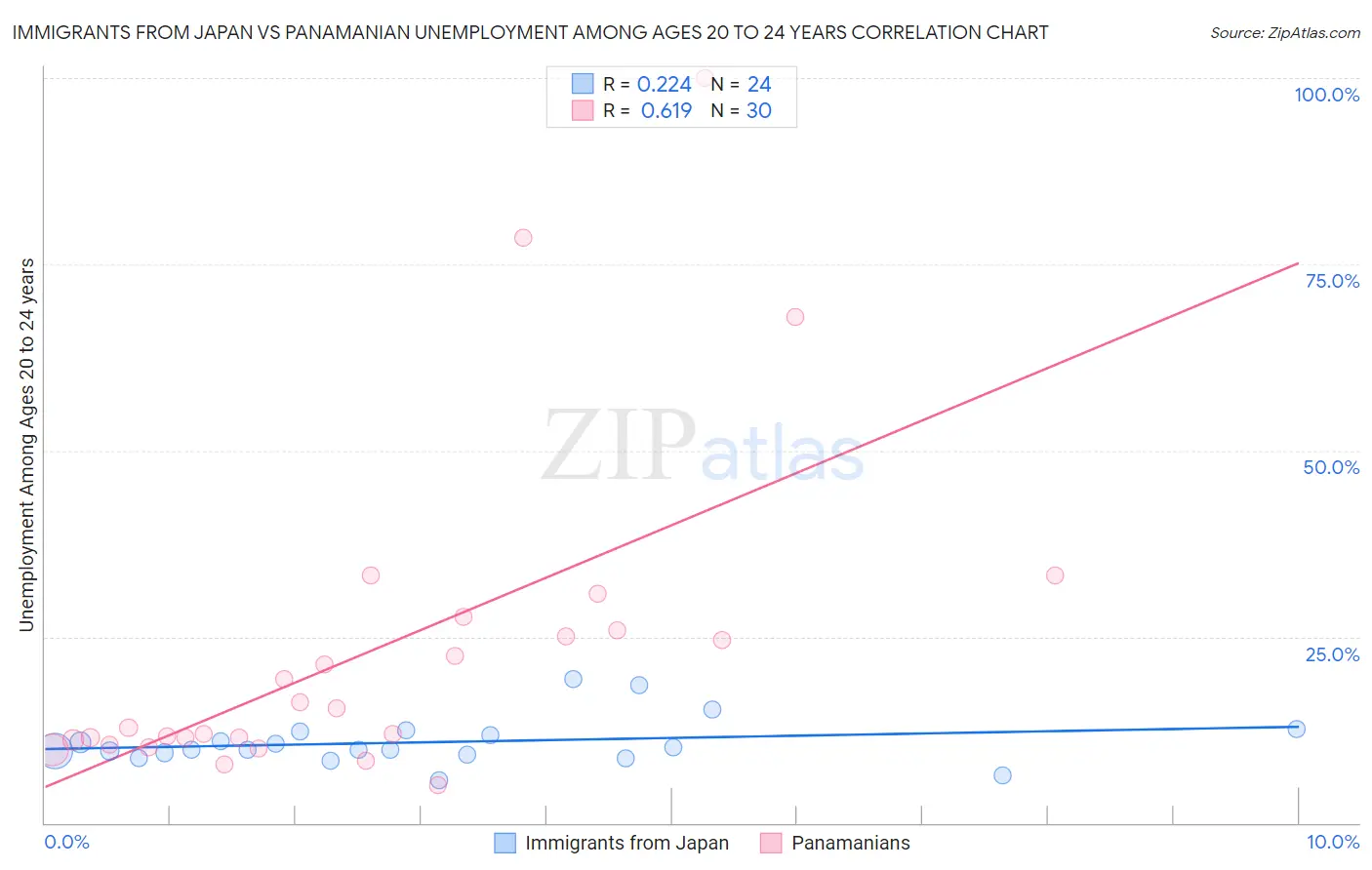 Immigrants from Japan vs Panamanian Unemployment Among Ages 20 to 24 years