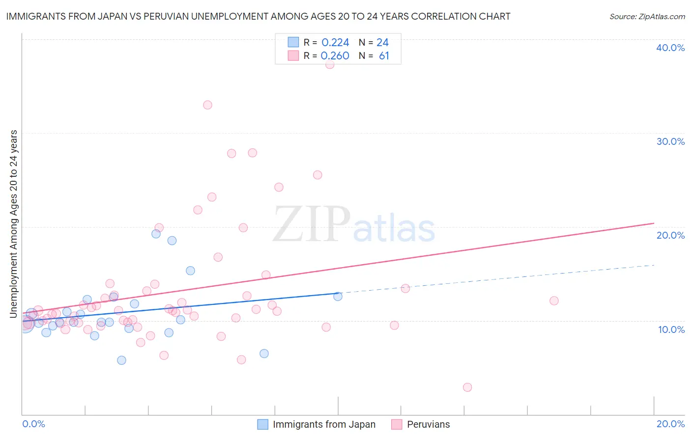 Immigrants from Japan vs Peruvian Unemployment Among Ages 20 to 24 years