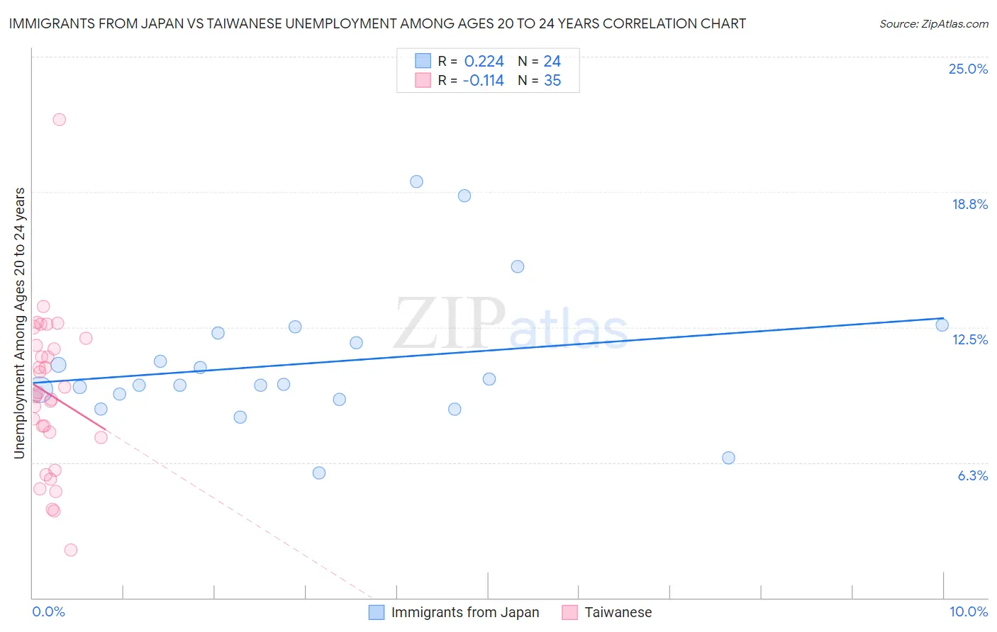 Immigrants from Japan vs Taiwanese Unemployment Among Ages 20 to 24 years