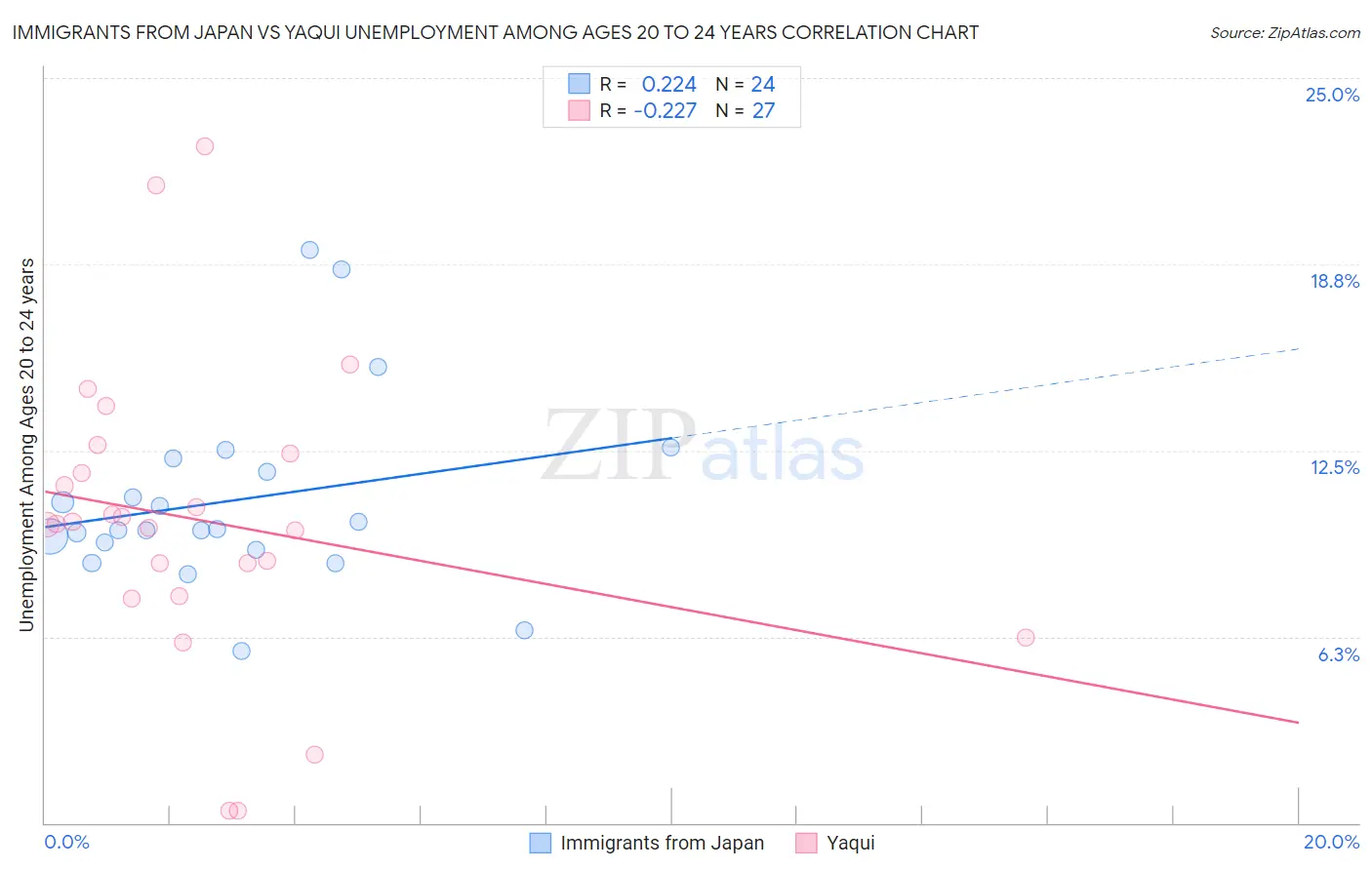 Immigrants from Japan vs Yaqui Unemployment Among Ages 20 to 24 years