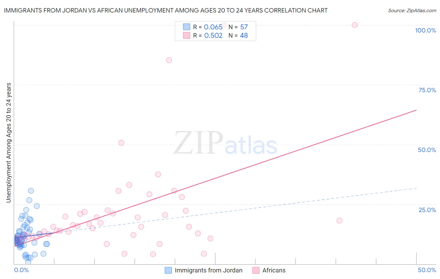 Immigrants from Jordan vs African Unemployment Among Ages 20 to 24 years