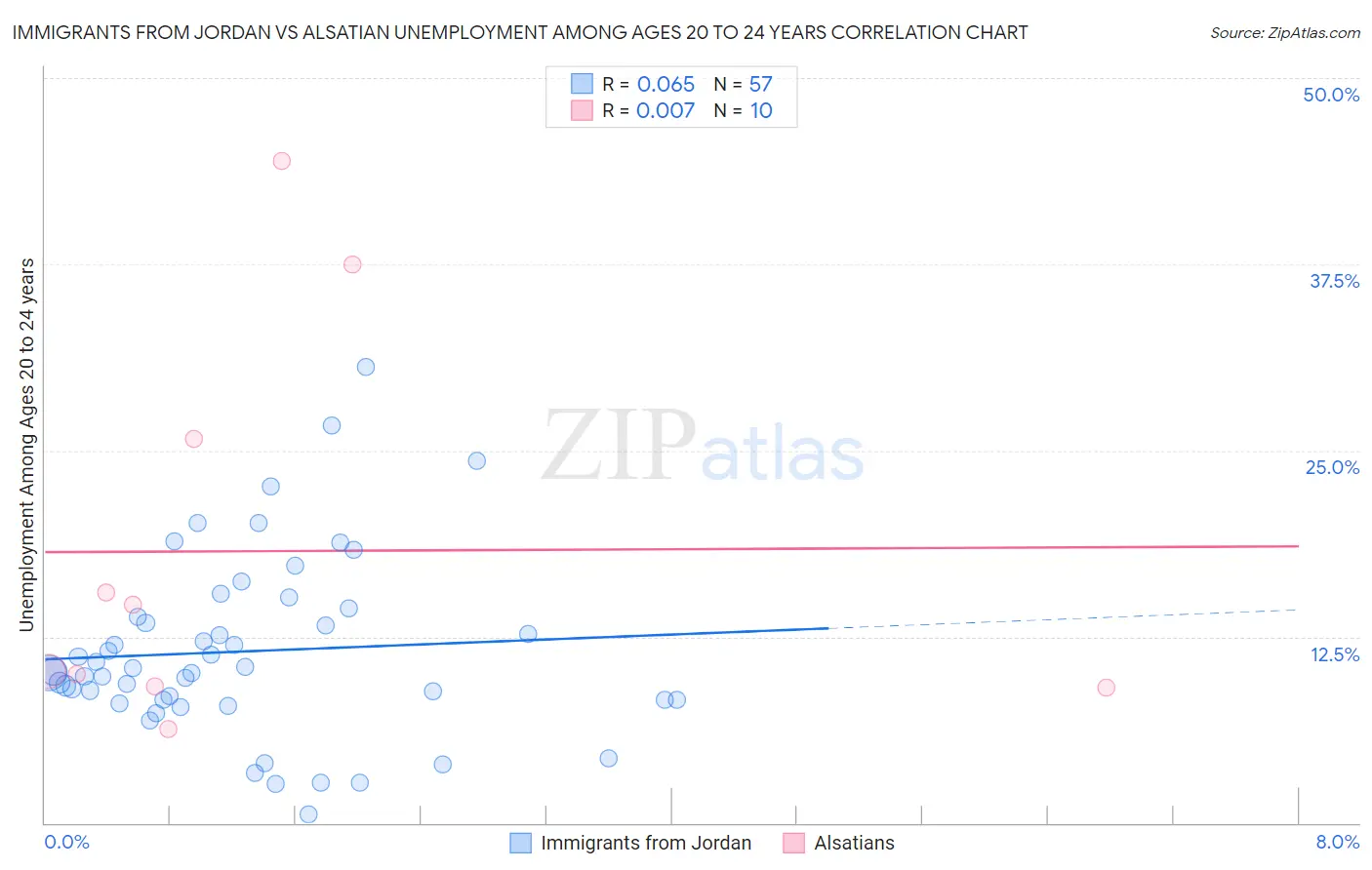 Immigrants from Jordan vs Alsatian Unemployment Among Ages 20 to 24 years