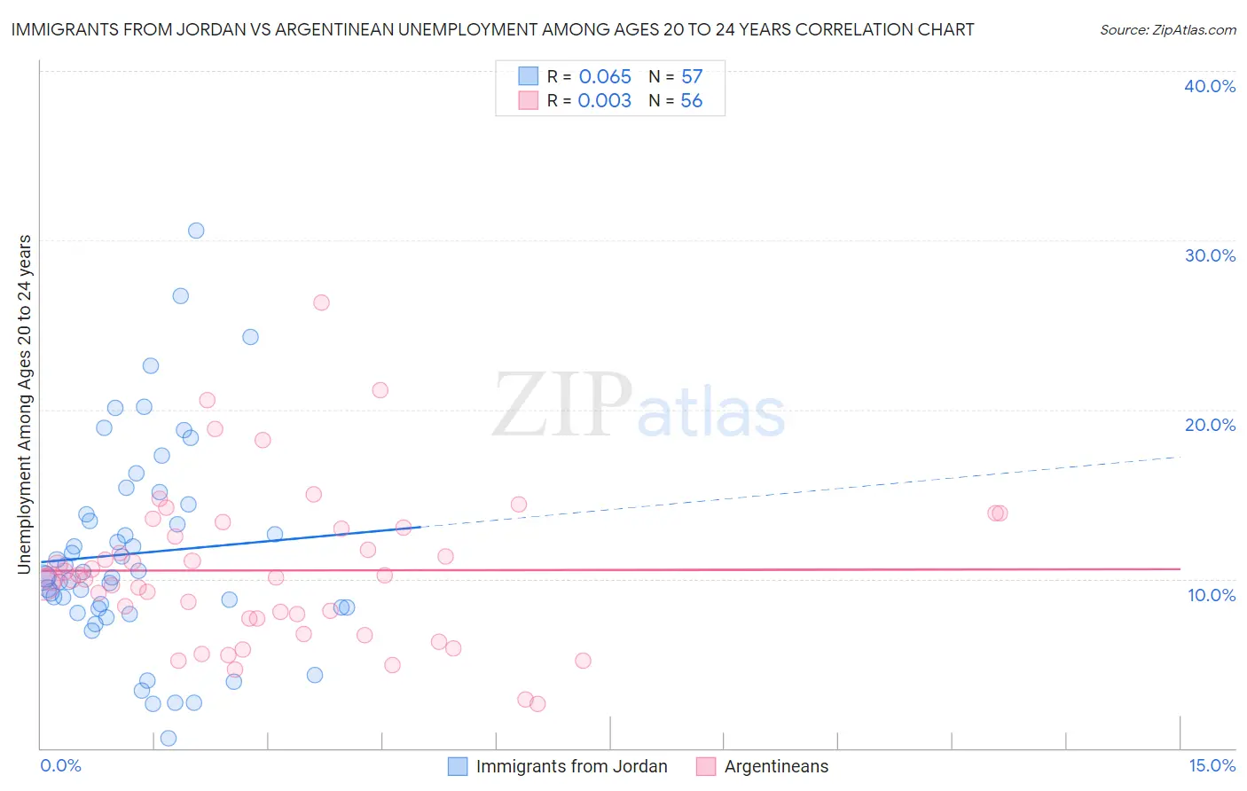 Immigrants from Jordan vs Argentinean Unemployment Among Ages 20 to 24 years