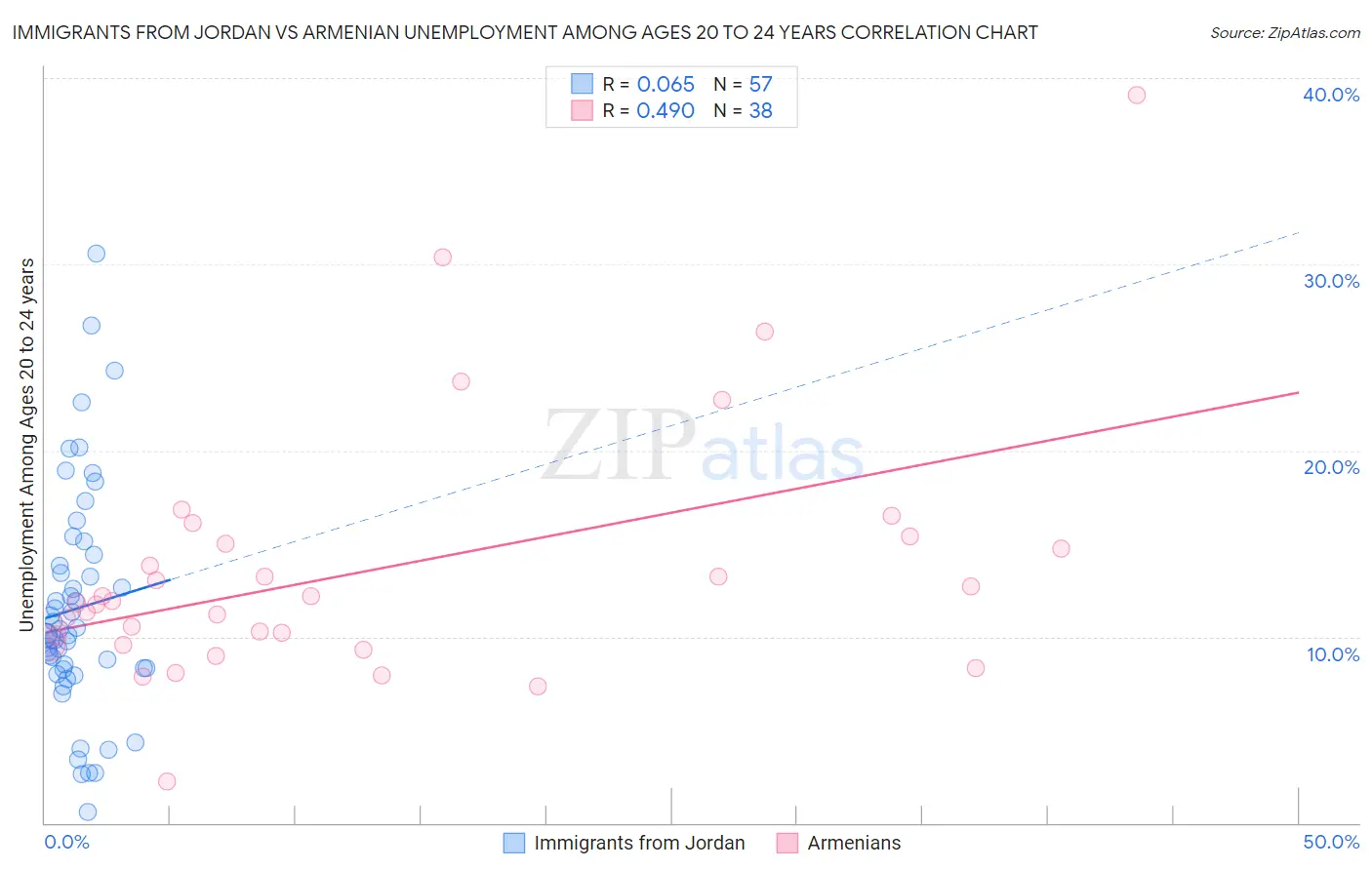 Immigrants from Jordan vs Armenian Unemployment Among Ages 20 to 24 years