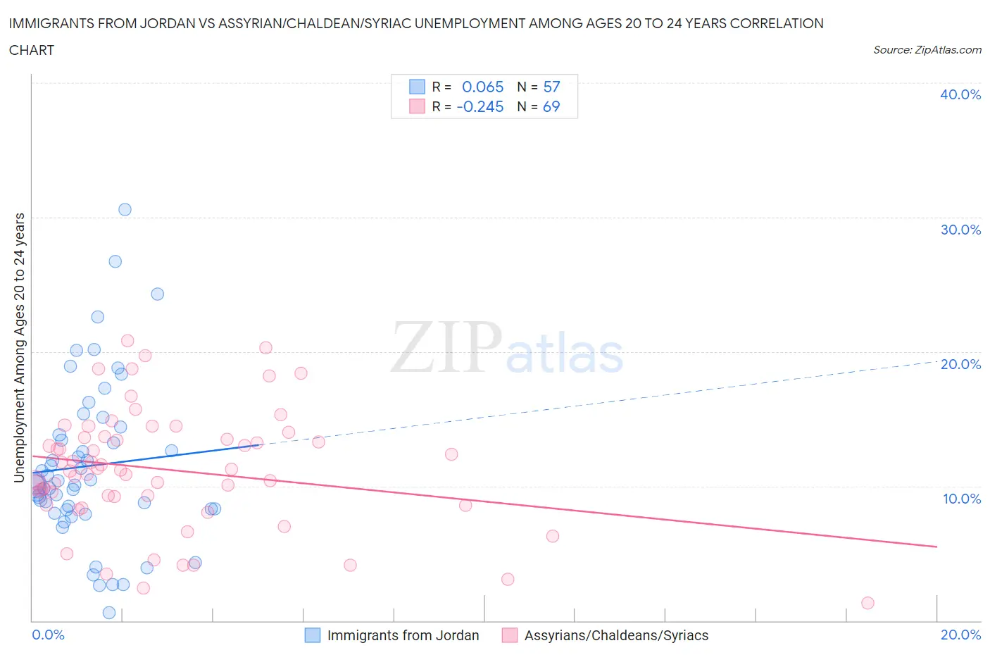 Immigrants from Jordan vs Assyrian/Chaldean/Syriac Unemployment Among Ages 20 to 24 years