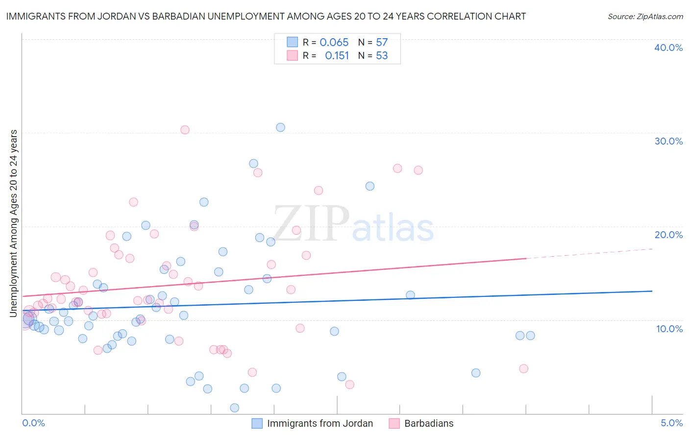 Immigrants from Jordan vs Barbadian Unemployment Among Ages 20 to 24 years
