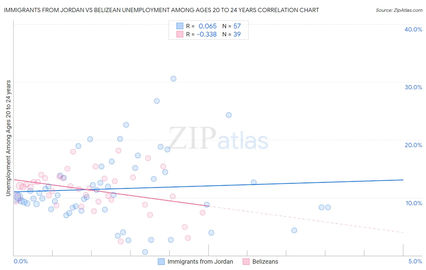 Immigrants from Jordan vs Belizean Unemployment Among Ages 20 to 24 years