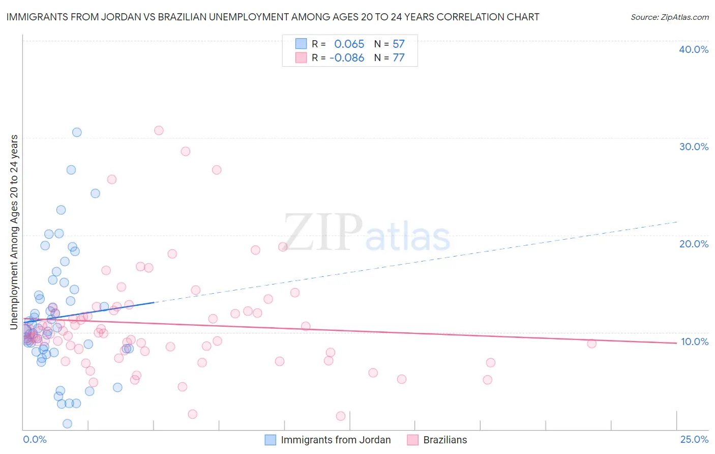 Immigrants from Jordan vs Brazilian Unemployment Among Ages 20 to 24 years