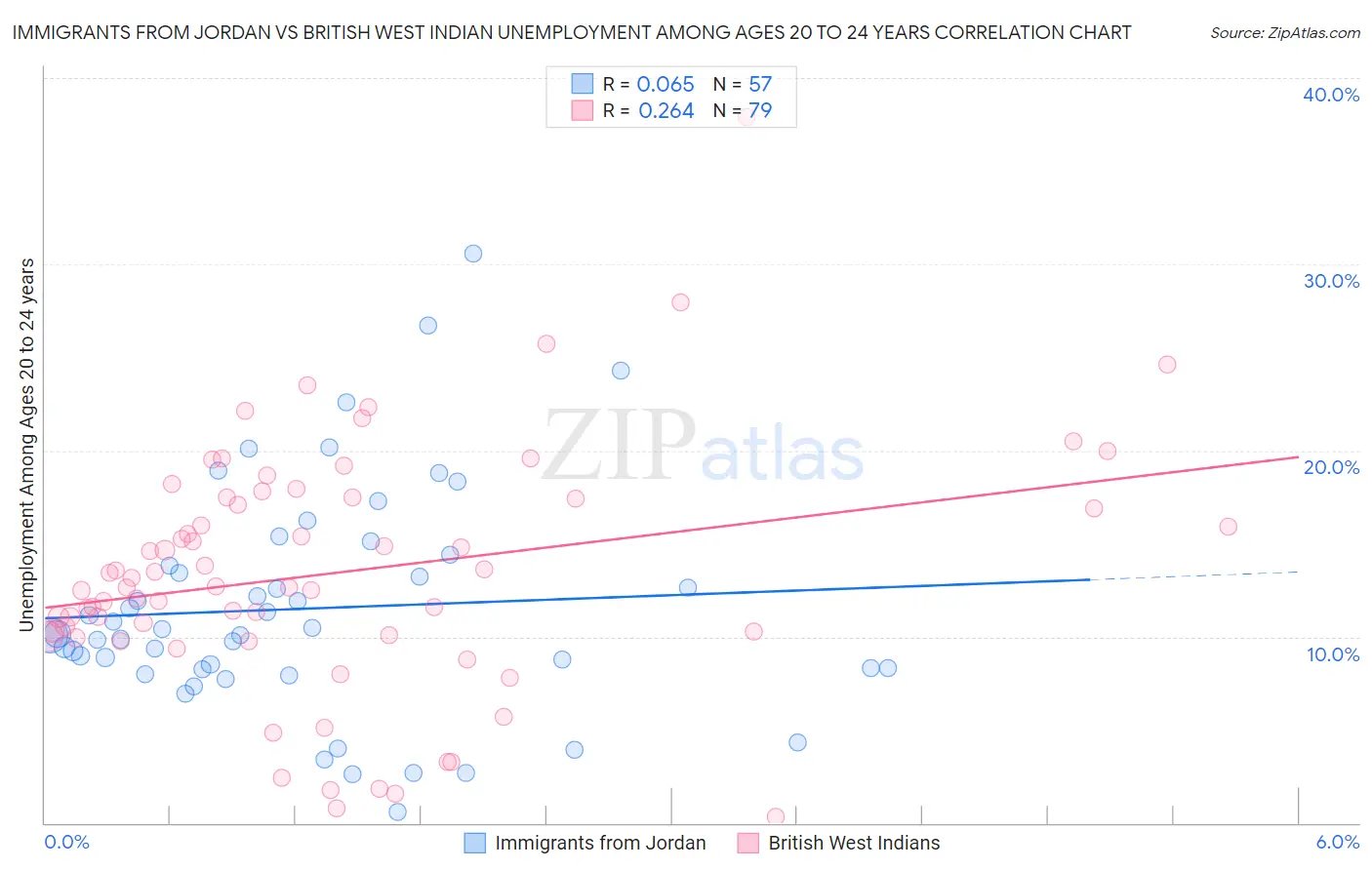 Immigrants from Jordan vs British West Indian Unemployment Among Ages 20 to 24 years