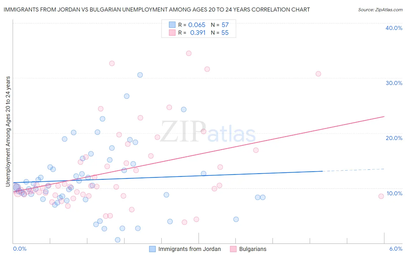 Immigrants from Jordan vs Bulgarian Unemployment Among Ages 20 to 24 years