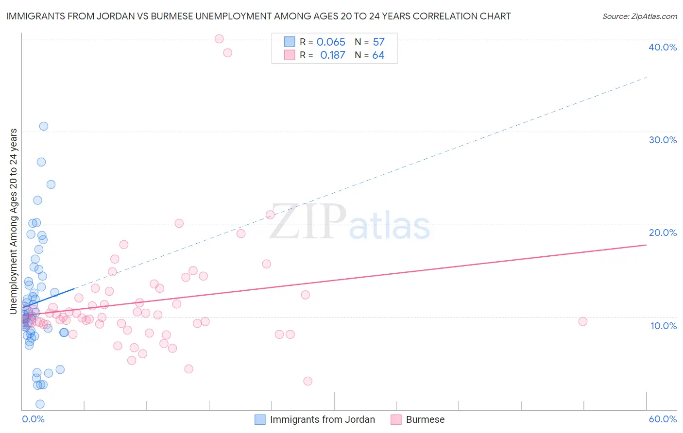 Immigrants from Jordan vs Burmese Unemployment Among Ages 20 to 24 years