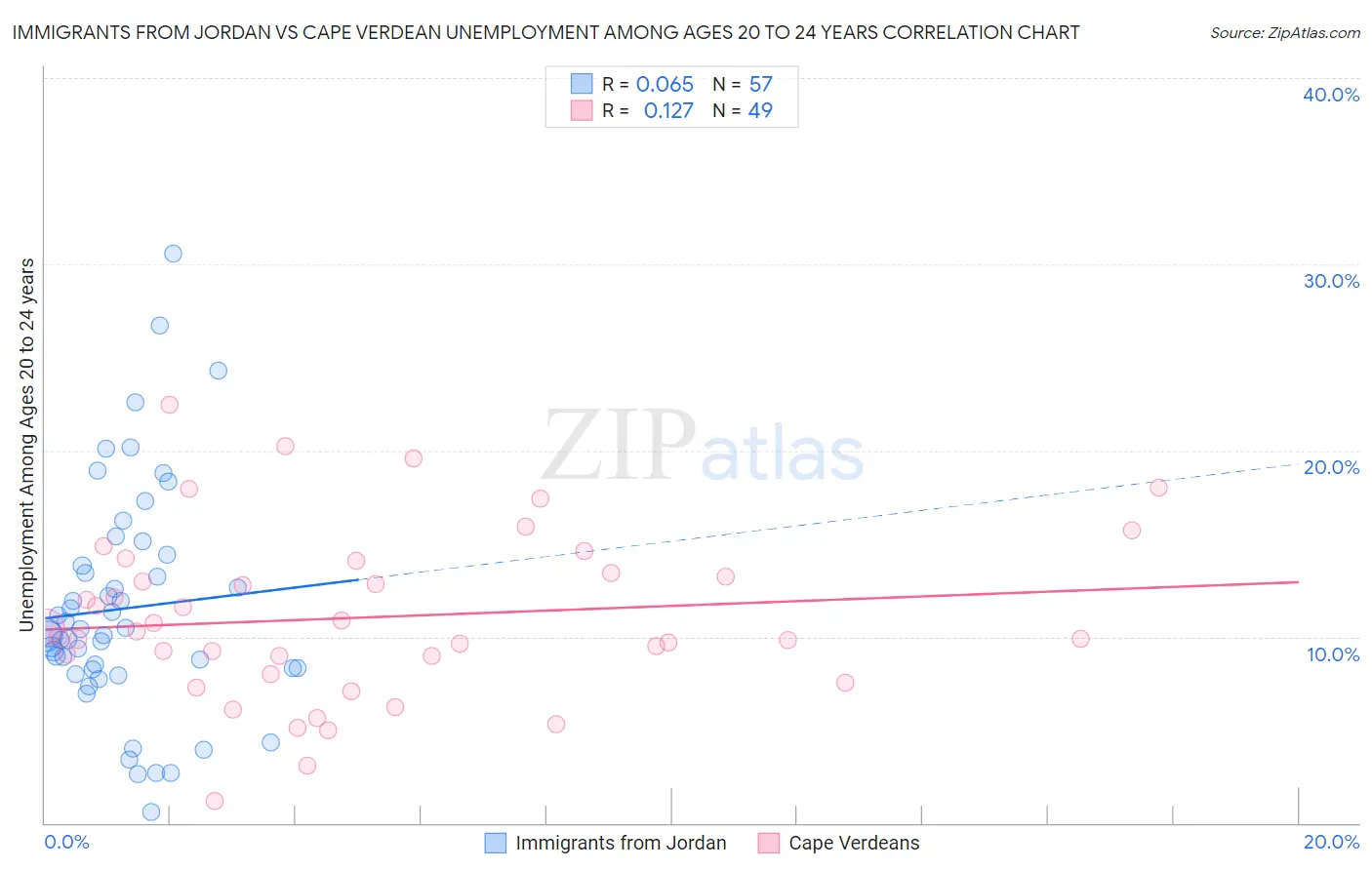 Immigrants from Jordan vs Cape Verdean Unemployment Among Ages 20 to 24 years