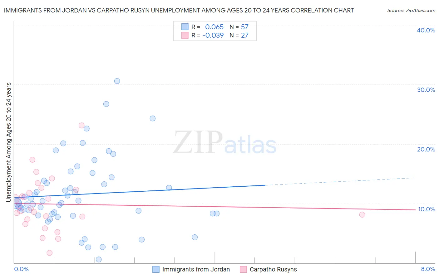 Immigrants from Jordan vs Carpatho Rusyn Unemployment Among Ages 20 to 24 years