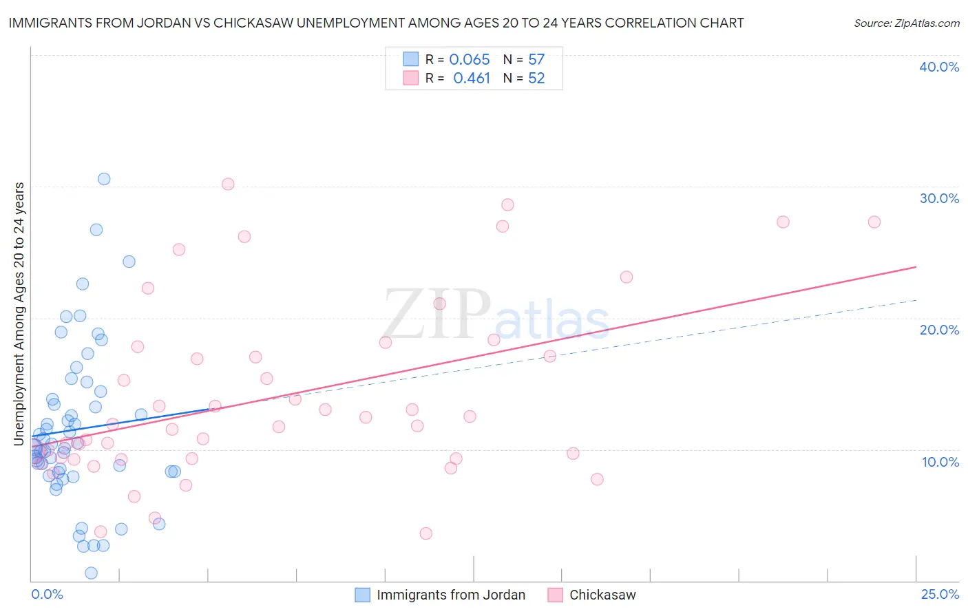 Immigrants from Jordan vs Chickasaw Unemployment Among Ages 20 to 24 years