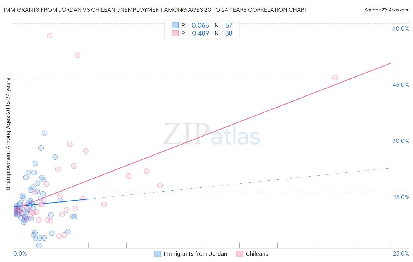 Immigrants from Jordan vs Chilean Unemployment Among Ages 20 to 24 years