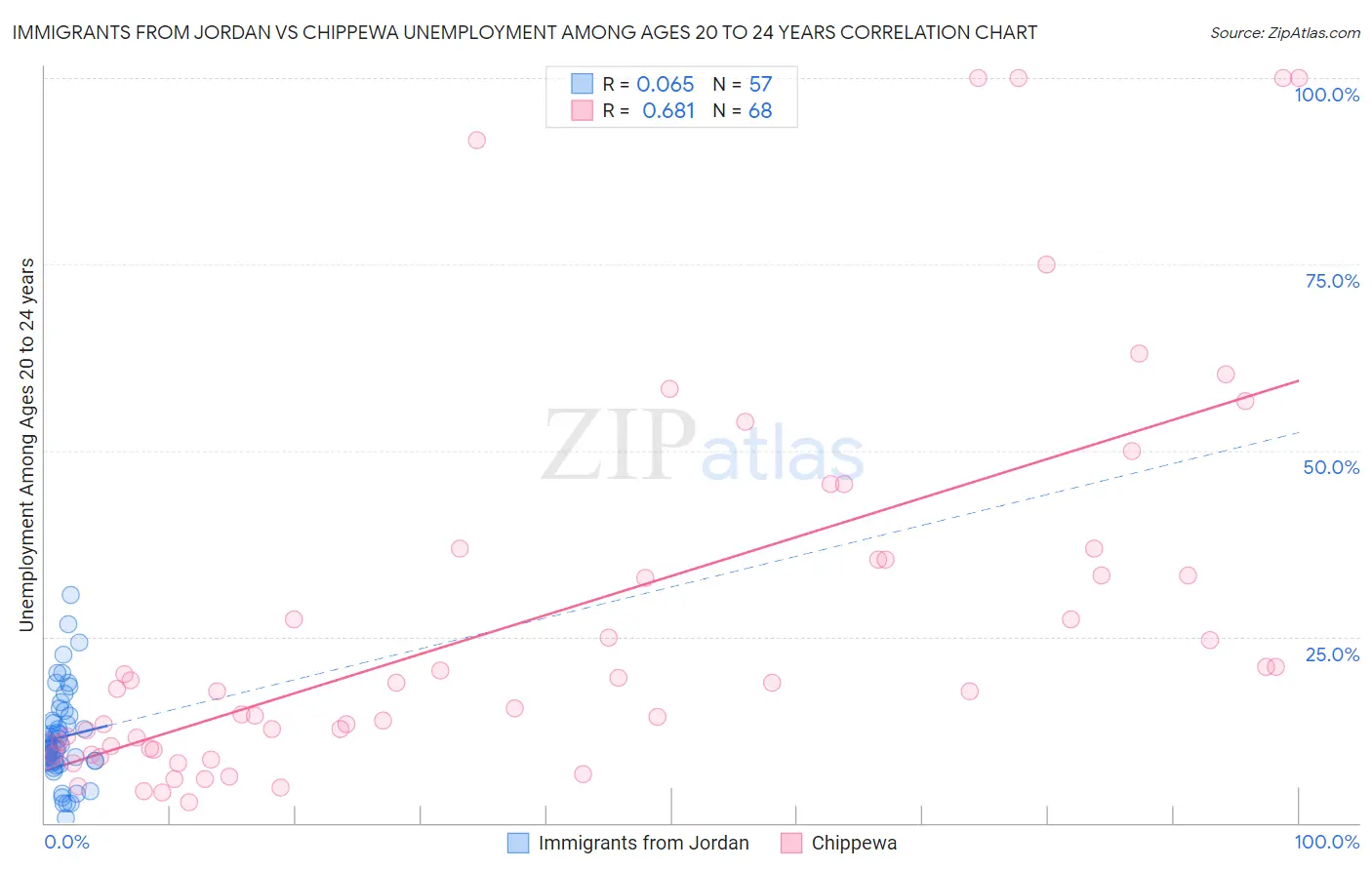 Immigrants from Jordan vs Chippewa Unemployment Among Ages 20 to 24 years