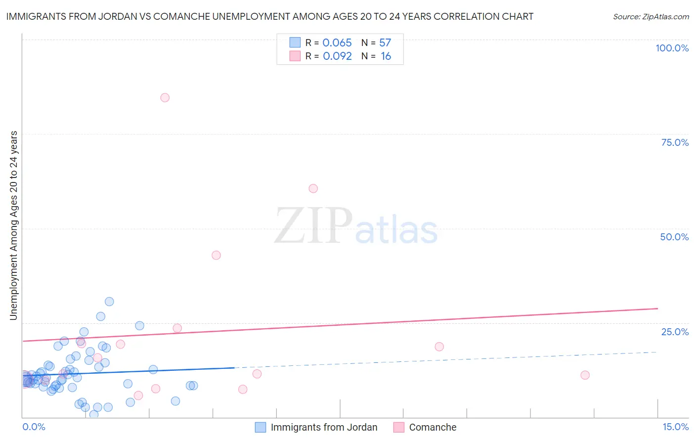 Immigrants from Jordan vs Comanche Unemployment Among Ages 20 to 24 years