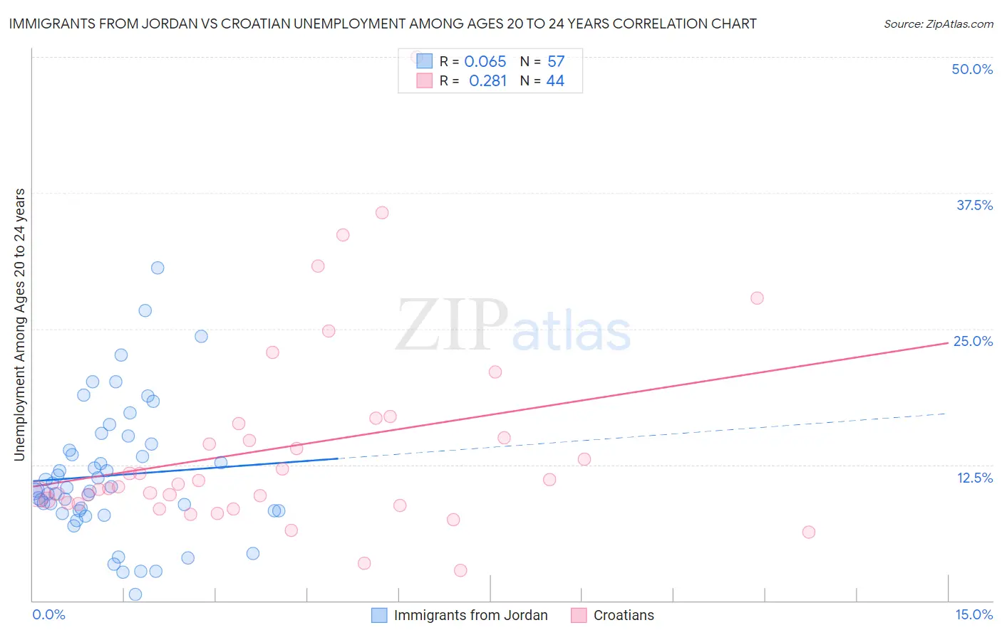 Immigrants from Jordan vs Croatian Unemployment Among Ages 20 to 24 years