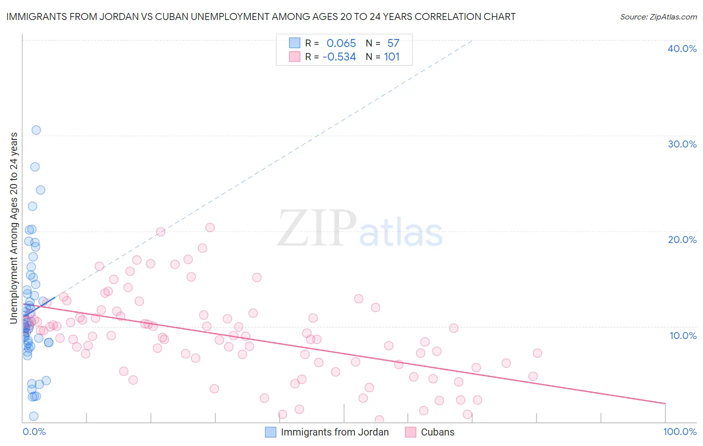 Immigrants from Jordan vs Cuban Unemployment Among Ages 20 to 24 years