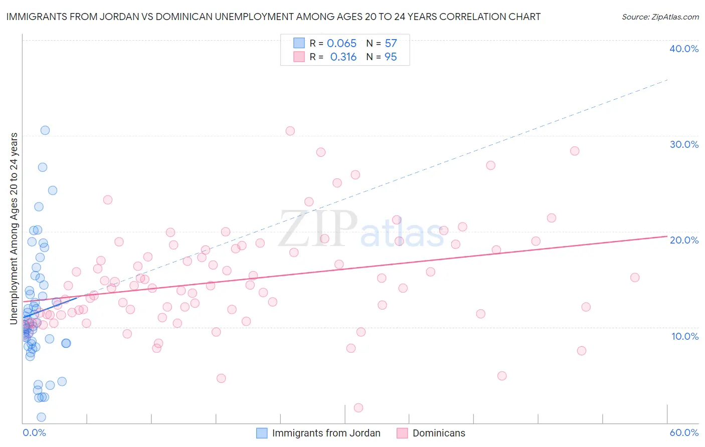 Immigrants from Jordan vs Dominican Unemployment Among Ages 20 to 24 years