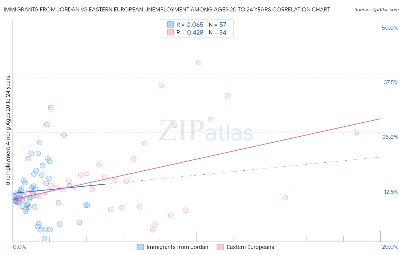 Immigrants from Jordan vs Eastern European Unemployment Among Ages 20 to 24 years