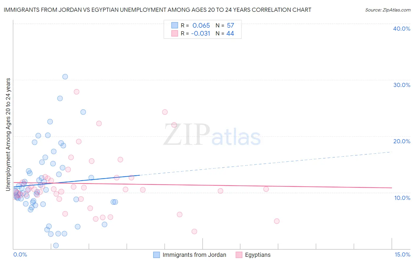 Immigrants from Jordan vs Egyptian Unemployment Among Ages 20 to 24 years