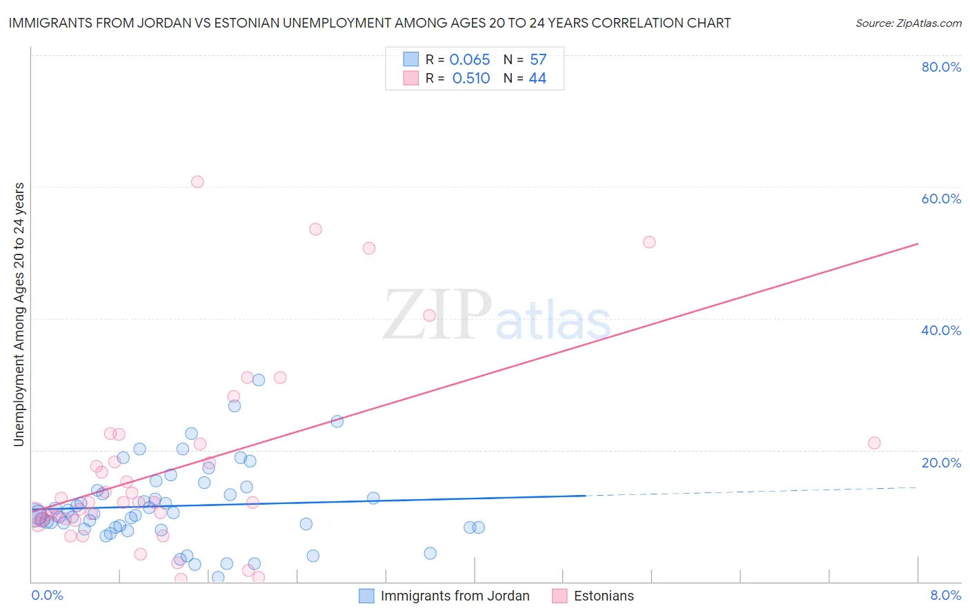 Immigrants from Jordan vs Estonian Unemployment Among Ages 20 to 24 years