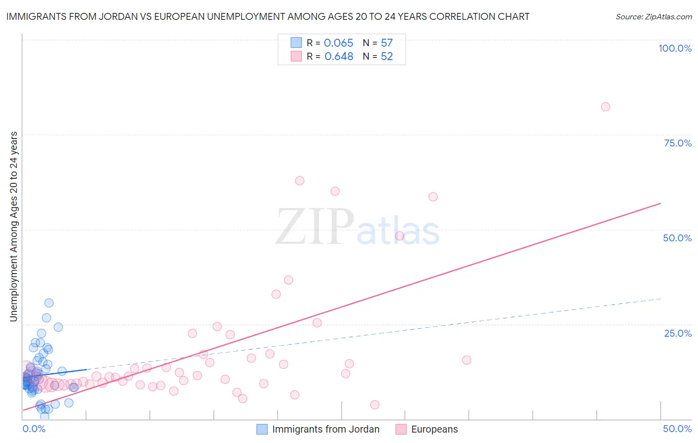 Immigrants from Jordan vs European Unemployment Among Ages 20 to 24 years