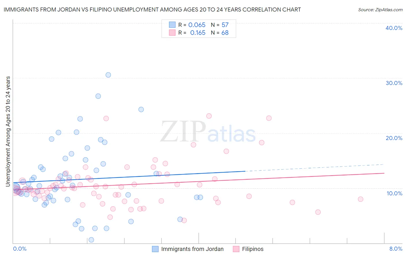 Immigrants from Jordan vs Filipino Unemployment Among Ages 20 to 24 years