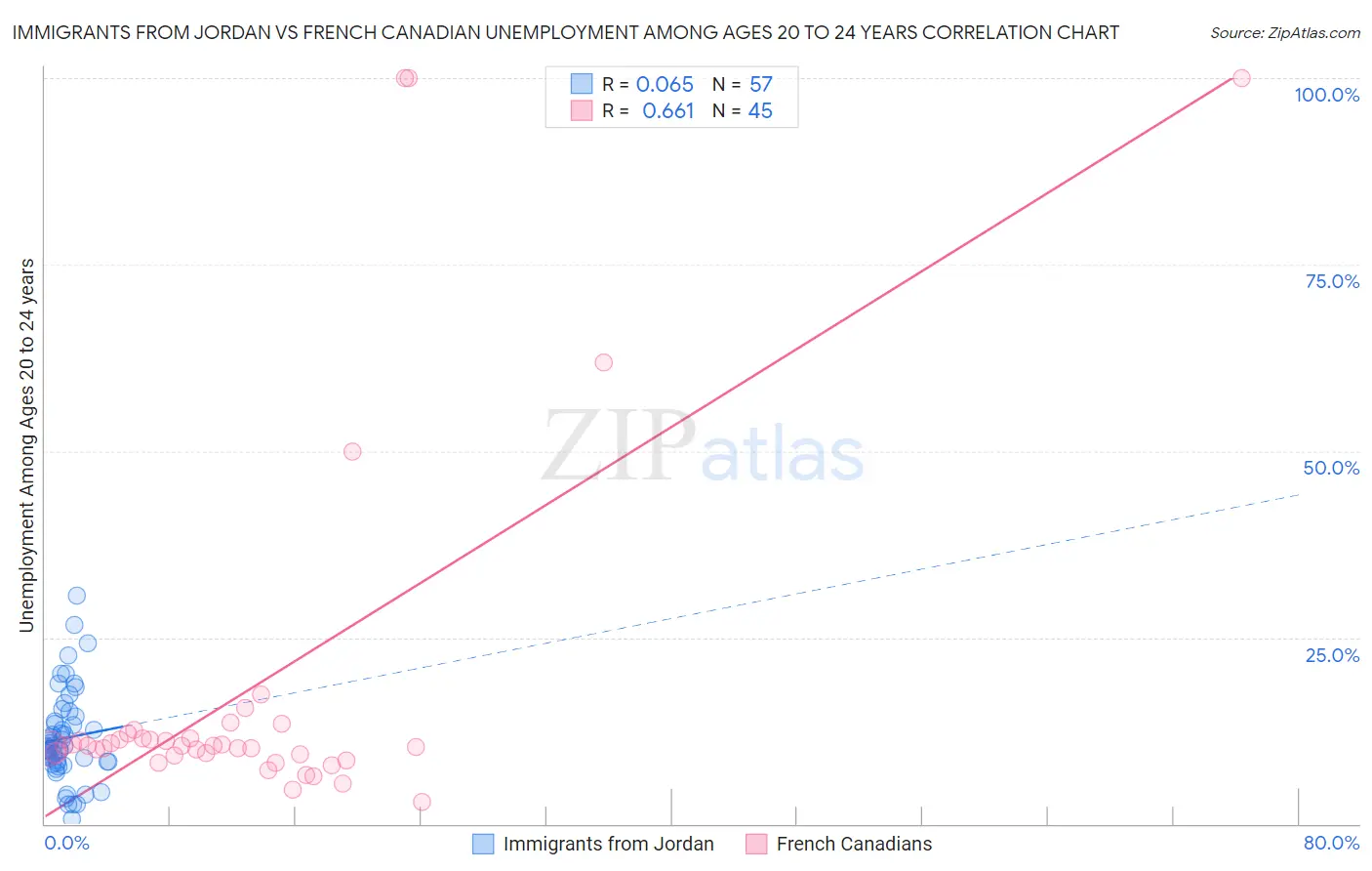 Immigrants from Jordan vs French Canadian Unemployment Among Ages 20 to 24 years